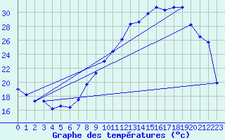 Courbe de tempratures pour Grenoble/agglo Le Versoud (38)