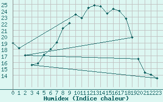 Courbe de l'humidex pour Krangede