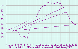 Courbe du refroidissement olien pour Nmes - Garons (30)