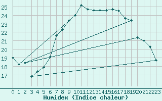 Courbe de l'humidex pour Chieming