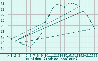 Courbe de l'humidex pour Pertuis - Grand Cros (84)