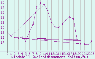 Courbe du refroidissement olien pour Constance (All)