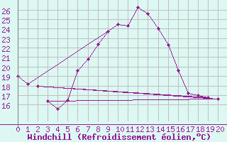 Courbe du refroidissement olien pour Porqueres