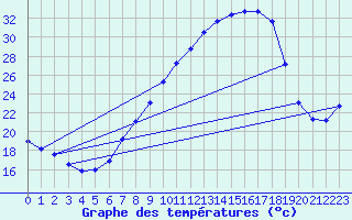 Courbe de tempratures pour Tamarite de Litera