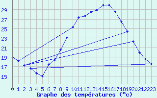 Courbe de tempratures pour Lerida (Esp)