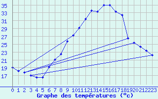 Courbe de tempratures pour Logrono (Esp)