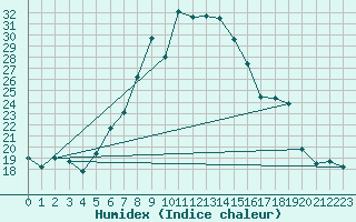 Courbe de l'humidex pour Joubertina