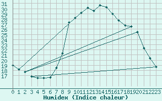 Courbe de l'humidex pour Cevio (Sw)