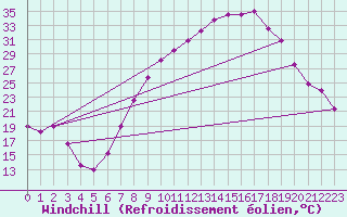 Courbe du refroidissement olien pour Tomelloso