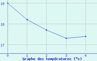 Courbe de tempratures pour Saint Hippolyte-du-Fort (30)