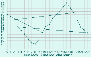 Courbe de l'humidex pour Sain-Bel (69)