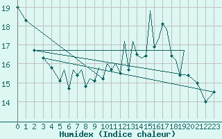 Courbe de l'humidex pour Hawarden