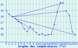 Courbe de tempratures pour Fains-Veel (55)