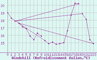Courbe du refroidissement olien pour Fains-Veel (55)