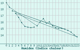 Courbe de l'humidex pour Ble / Mulhouse (68)