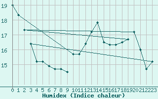 Courbe de l'humidex pour Cervia