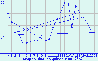 Courbe de tempratures pour Orly (91)