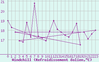 Courbe du refroidissement olien pour Adra