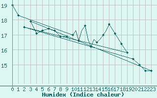 Courbe de l'humidex pour Linton-On-Ouse