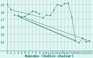 Courbe de l'humidex pour Ebersberg-Halbing
