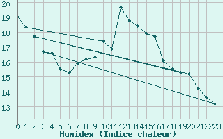 Courbe de l'humidex pour Weinbiet