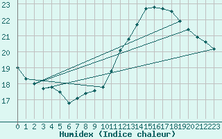 Courbe de l'humidex pour Orly (91)