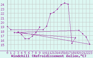 Courbe du refroidissement olien pour Besanon (25)