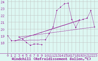 Courbe du refroidissement olien pour Cabestany (66)