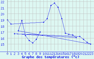 Courbe de tempratures pour Orschwiller (67)