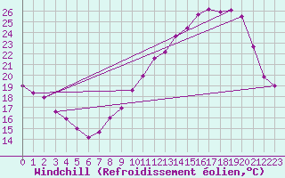 Courbe du refroidissement olien pour Vernouillet (78)