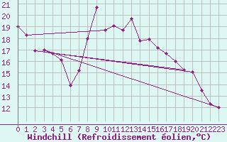 Courbe du refroidissement olien pour Berus