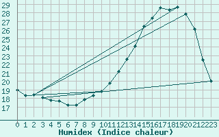 Courbe de l'humidex pour Treize-Vents (85)