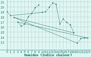 Courbe de l'humidex pour Wattisham