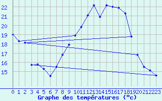 Courbe de tempratures pour Leinefelde