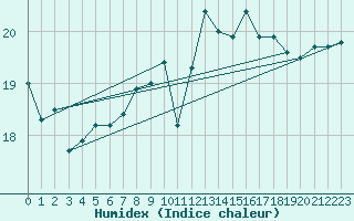 Courbe de l'humidex pour Ustka