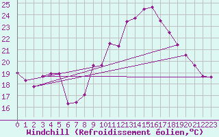 Courbe du refroidissement olien pour Lons-le-Saunier (39)