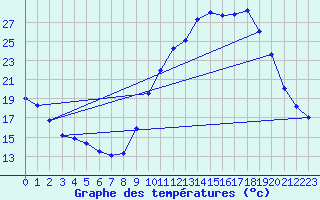 Courbe de tempratures pour Thomery (77)