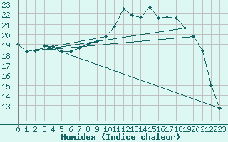 Courbe de l'humidex pour Auch (32)