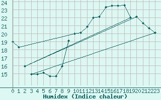 Courbe de l'humidex pour Le Mans (72)