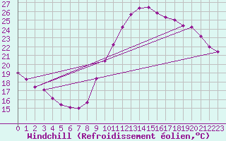 Courbe du refroidissement olien pour Le Mans (72)
