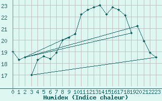 Courbe de l'humidex pour Le Touquet (62)