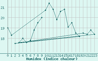 Courbe de l'humidex pour Lahr (All)