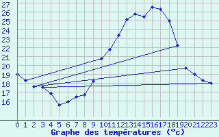 Courbe de tempratures pour Pau (64)