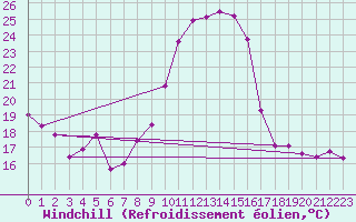 Courbe du refroidissement olien pour Haegen (67)