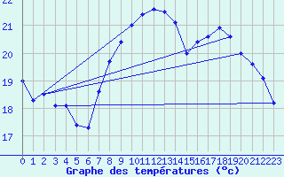 Courbe de tempratures pour Calatayud