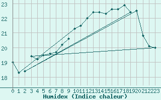 Courbe de l'humidex pour Boulogne (62)