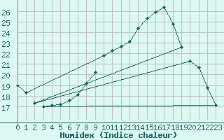 Courbe de l'humidex pour Hupsel Aws