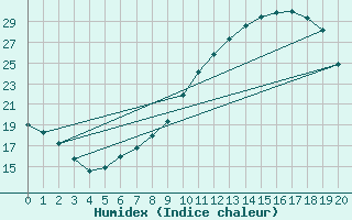 Courbe de l'humidex pour Geilenkirchen