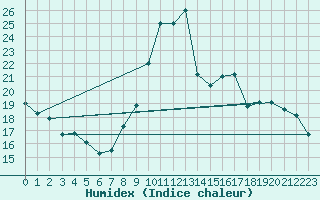 Courbe de l'humidex pour Remich (Lu)