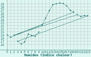 Courbe de l'humidex pour Nancy - Essey (54)